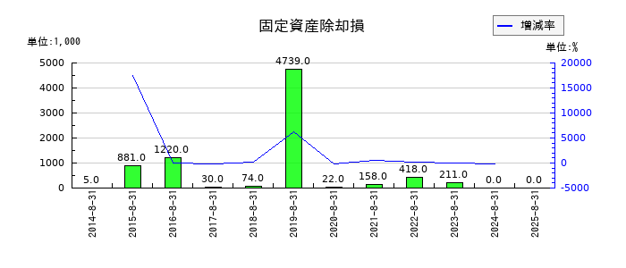 マルマエの固定資産除却損の推移