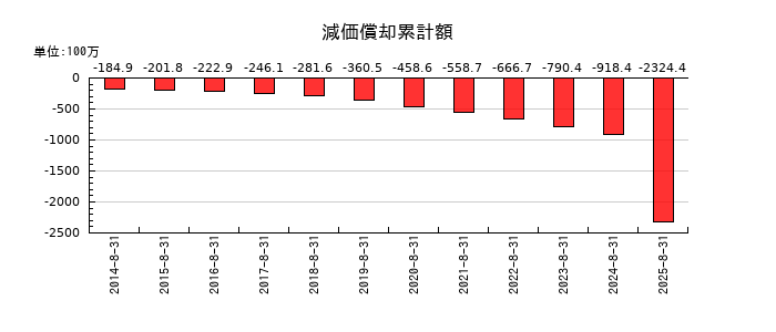 マルマエの減価償却累計額の推移