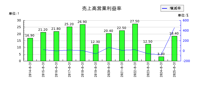 マルマエの売上高営業利益率の推移