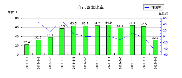 マルマエの自己資本比率の推移