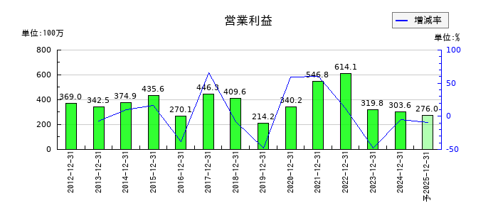 コンバムの通期の営業利益推移