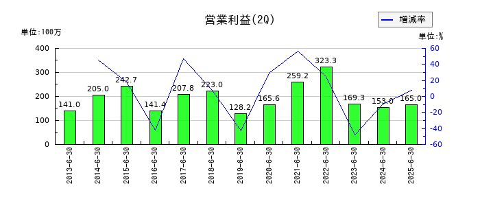 コンバムの第2四半期の営業利益推移