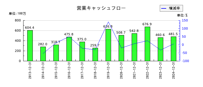 コンバムの営業キャッシュフロー推移