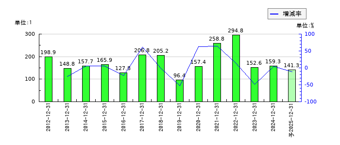 コンバムのEPS(一株当たりの利益)推移