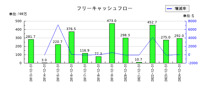 コンバムのフリーキャッシュフロー推移