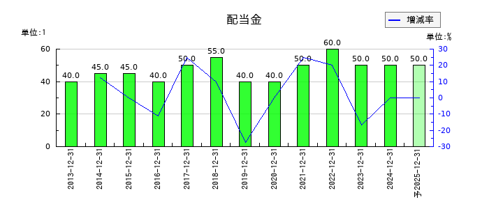 コンバムの年間配当金推移