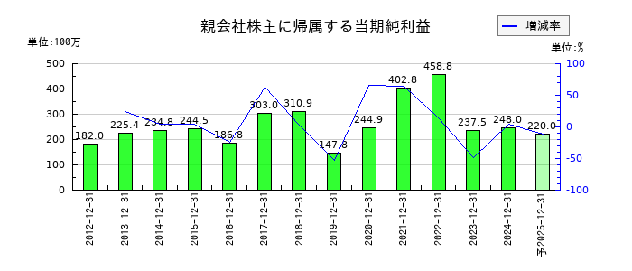 コンバムの通期の純利益推移