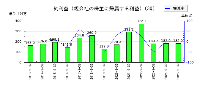 コンバムの第3四半期の純利益推移