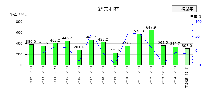 コンバムの通期の経常利益推移