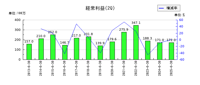 コンバムの第2四半期の経常利益推移