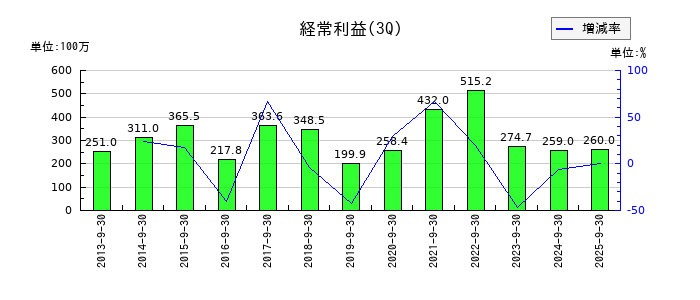 コンバムの第3四半期の経常利益推移