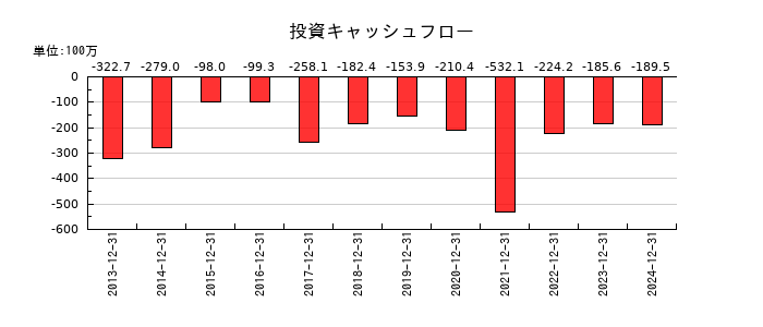 コンバムの投資キャッシュフロー推移