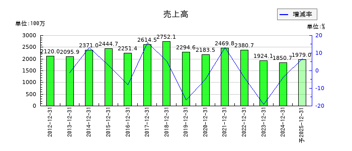 コンバムの通期の売上高推移