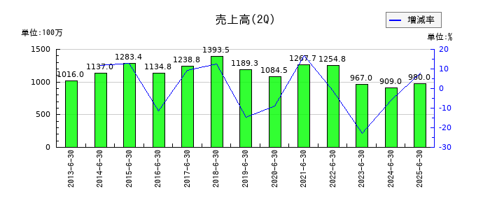 コンバムの第2四半期の売上高推移