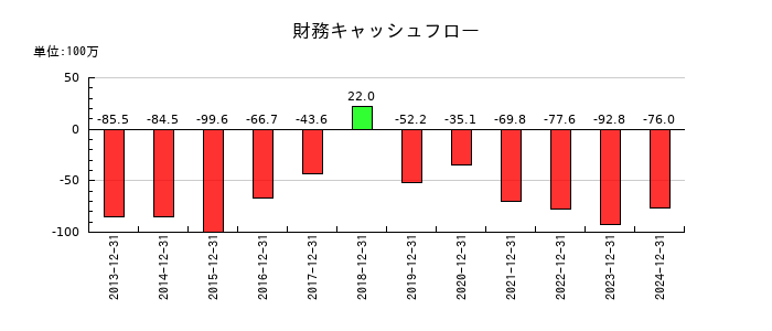コンバムの財務キャッシュフロー推移