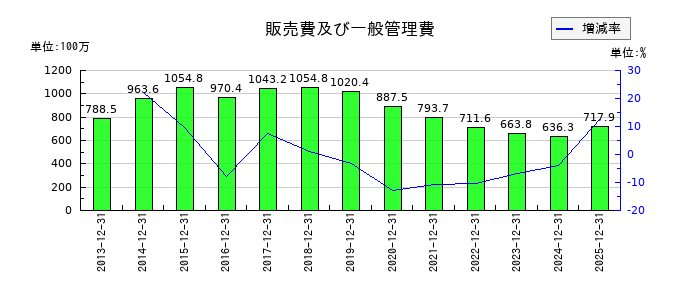 コンバムの販売費及び一般管理費の推移