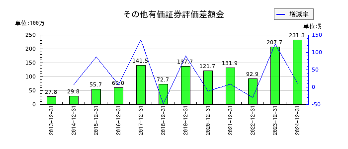 コンバムのその他有価証券評価差額金の推移