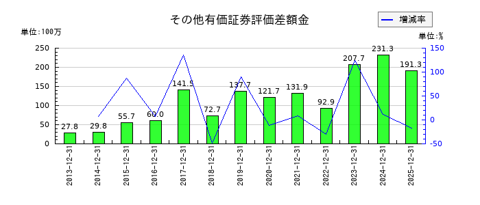 コンバムのその他有価証券評価差額金の推移
