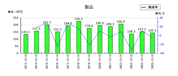 コンバムの製品の推移
