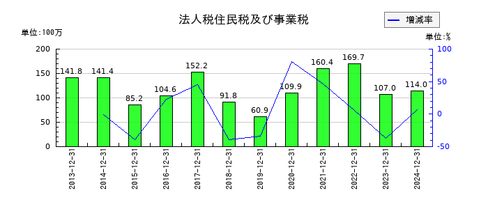 コンバムの法人税住民税及び事業税の推移