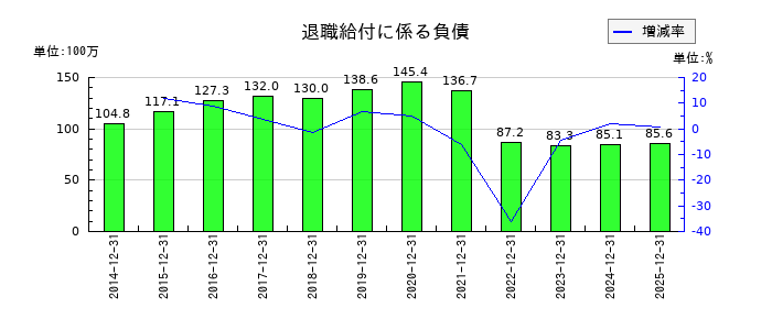 コンバムの退職給付に係る負債の推移