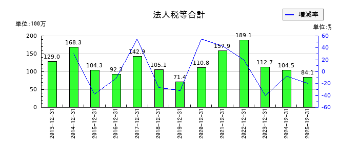 コンバムの法人税等合計の推移