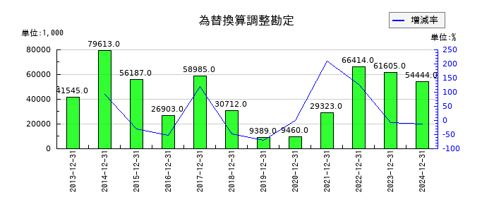 コンバムの為替換算調整勘定の推移