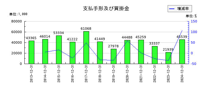コンバムの支払手形及び買掛金の推移