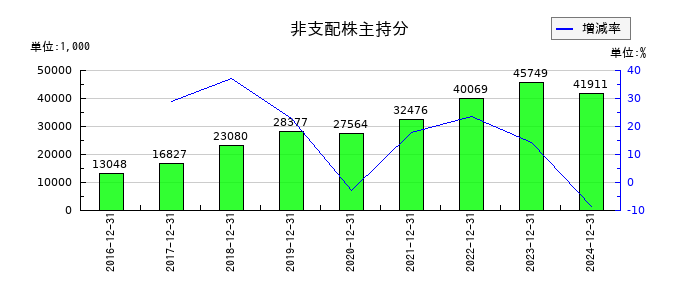 コンバムの非支配株主持分の推移