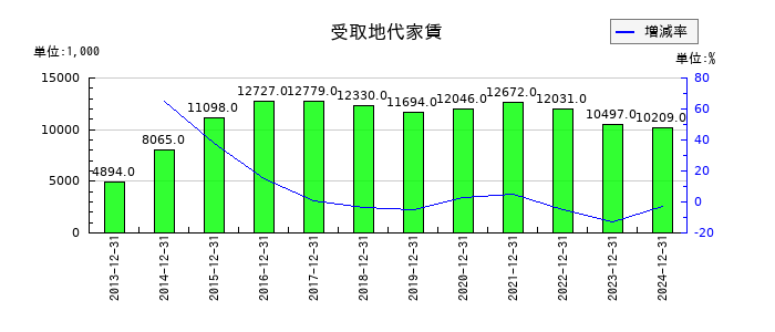 コンバムの受取地代家賃の推移
