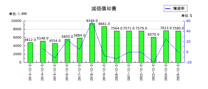 コンバムの減価償却費の推移