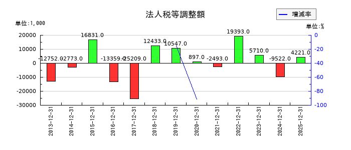 コンバムの法人税等調整額の推移