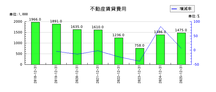 コンバムの不動産賃貸費用の推移