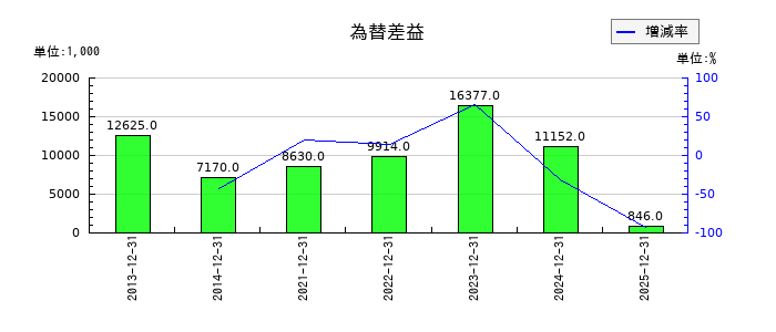 コンバムの為替差益の推移