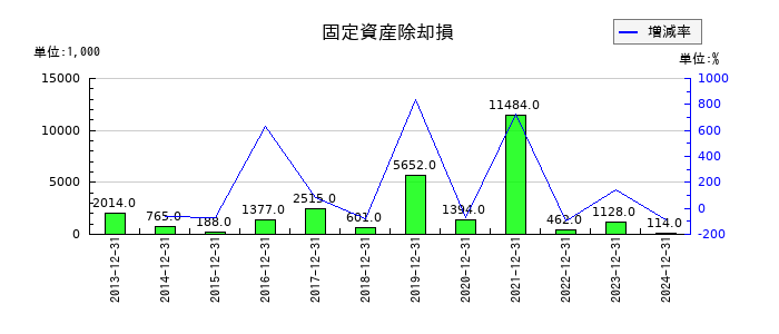 コンバムの固定資産除却損の推移