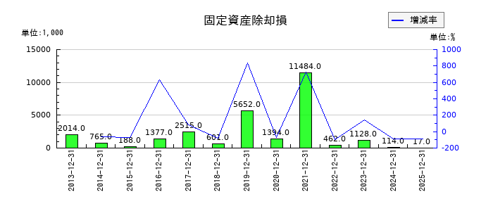 コンバムの固定資産除却損の推移