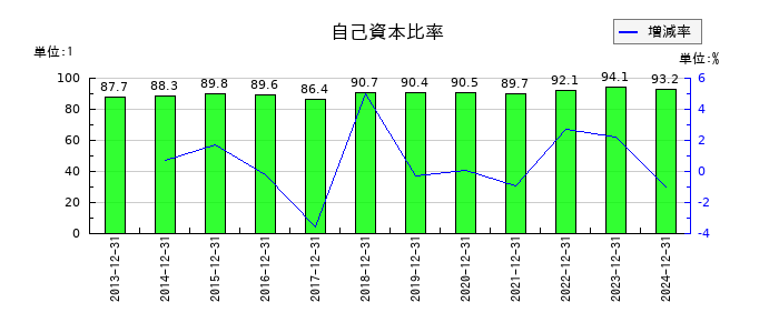 コンバムの自己資本比率の推移