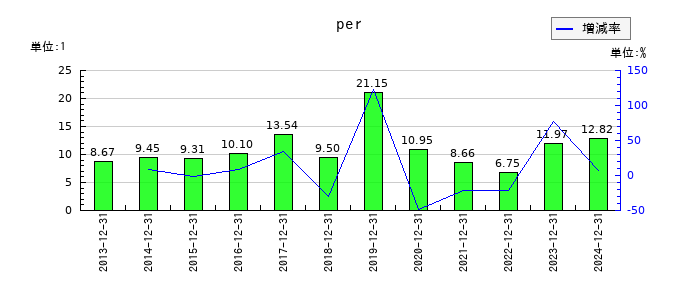 コンバムのperの推移
