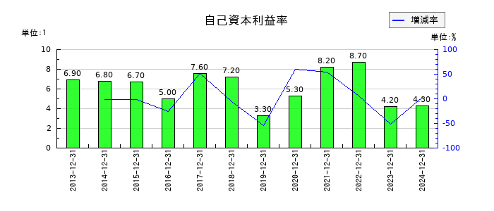コンバムの自己資本利益率の推移