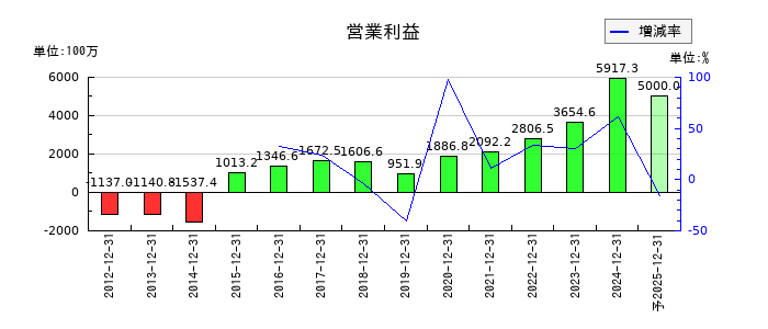 タツモの通期の営業利益推移