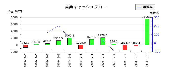 タツモの営業キャッシュフロー推移
