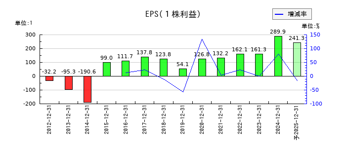 タツモのEPS(一株当たりの利益)推移