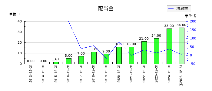 タツモの年間配当金推移