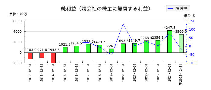 タツモの通期の純利益推移