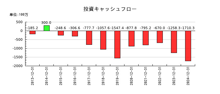 タツモの投資キャッシュフロー推移