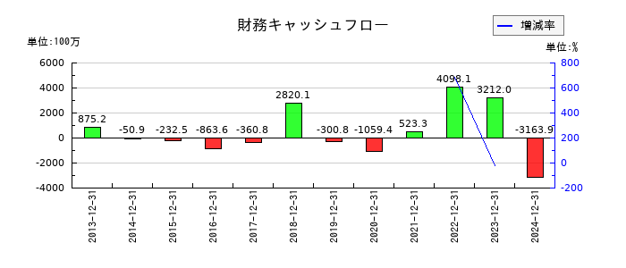 タツモの財務キャッシュフロー推移