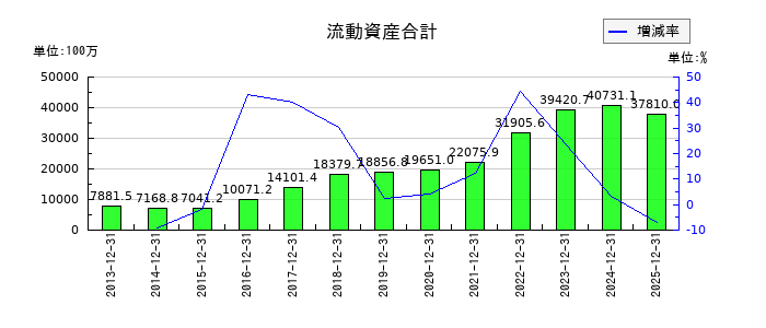 タツモの流動資産合計の推移