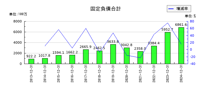 タツモの固定負債合計の推移