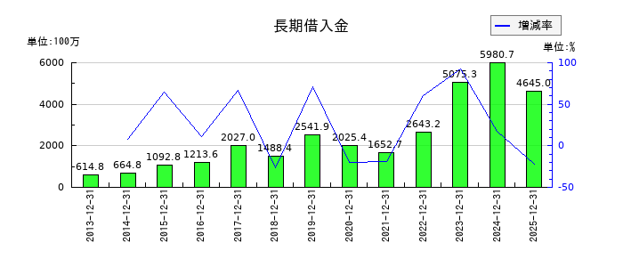 タツモの長期借入金の推移