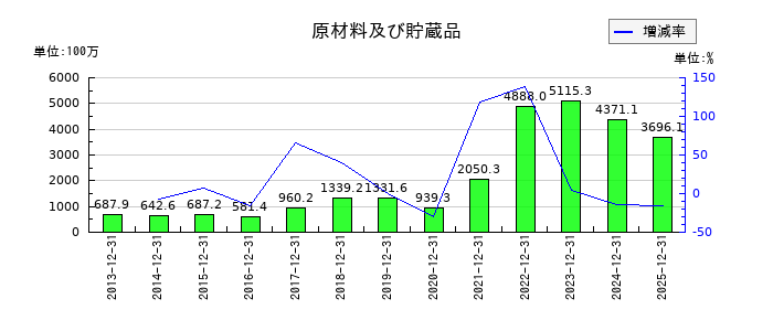 タツモの原材料及び貯蔵品の推移